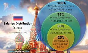 average salary in russia 2023 the