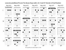 Acoustic Music Tv Free Chord Charts For Major Guitar Keys