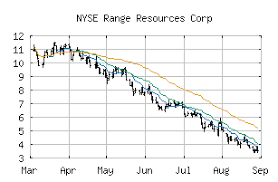 Free Trend Analysis Report For Range Resources Corp Rrc