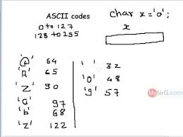 Program To Print Ascii Chart In C Language