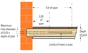 How To Get It Right Notches Holes In Solid Timber Joists