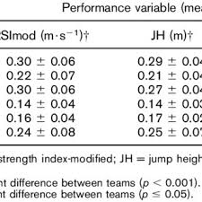 Reliability Statistics Of Each Team For Reactive Strength