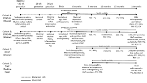 Data Collection Timeline In Each Cohort Abbreviations Cdi