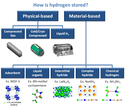 Hydrogen Storage Department Of Energy