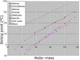 Difference Between Molar Mass And Molecular Mass
