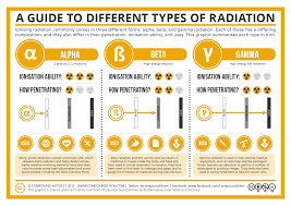 A Guide To The Different Types Of Radiation Compound Interest