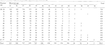 Table 1 From Paternal Age And Downs Syndrome Data From