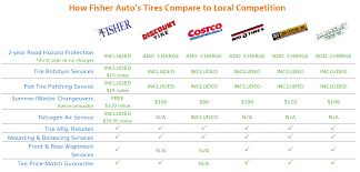 Tire Price Guarantee Boulder Co Honda Dealer Fisher Honda