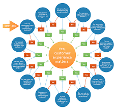 4 Steps To Improve Customer Experience