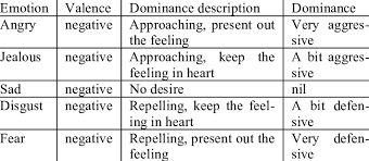 emotions with diffe dominance