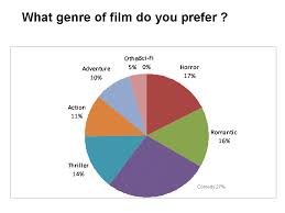 Pie Chart Of The Most Watched Horror Movies Bloody Disgusting
