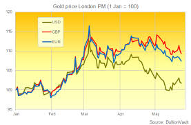 gold falls as euro rises despite