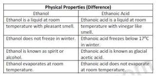 ethanol ethanoic acids
