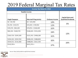 2019 tax rates deductions and 1099