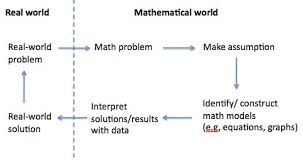 What Is Mathematical Modeling