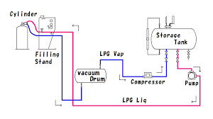 lp gas cylinder filling process by way