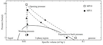 Helium P V Phase Diagram Including The Isenthalpic Relieving