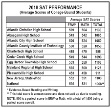 Acs Students Achieve Sat Scores Topping National State And