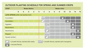 Planting Chart Cheat Sheets Square