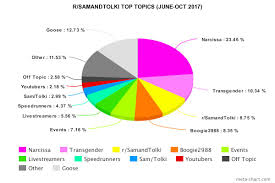 R Samandtolki Most Talked Topics Pie Chart Imgur