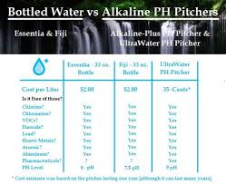 Chart Compares Popular Bottled Water Brands Fiji And
