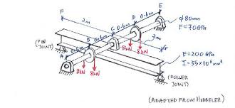 statically indeterminate beams