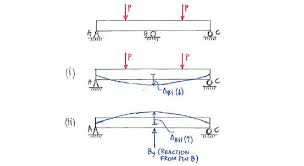 statically indeterminate beams