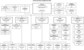Fda Overview Organization Chart Chart Organization Diagram