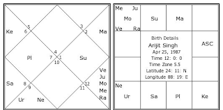 Arijit Singh Birth Chart Arijit Singh Kundli Horoscope
