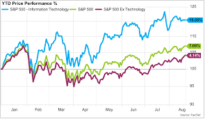 What Valuations Say About Technology And The Broader Market