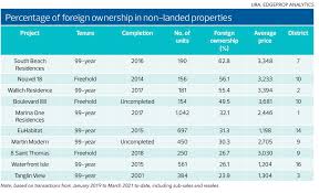 foreign ers purchase the most homes