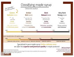 Grades Of Maple Syrup La Ferme Martinette