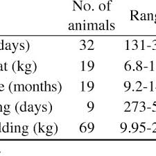 Birth Weight Of Kid Of Black Bengal Goat Under Semi