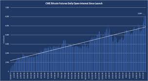 June Sets Records For Cme Bitcoin Futures As Sign Ups Surge