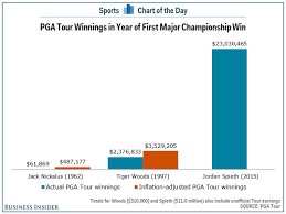 Jordan Spieth Is Making A Ridiculous Amount Of Money On The