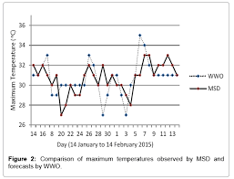 Assessment Of The Reliability Of World Weather Online