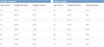 Child Height And Weight Chart Medguidance