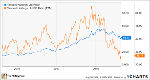 Down Almost 20 In 2018 Tencent Looks Like A Bargain The