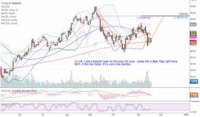 Tradingview Free Stock Charts And Forex Charts Online