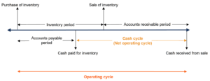 Operating Cycle Learn How To Calculate The Operating Cycle