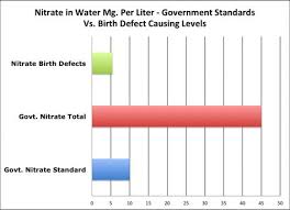 Nitrate Contaminated Water And Birth Defects Water Charts