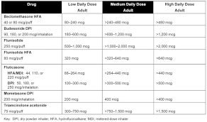 estimated comparative daily dosages