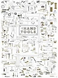The Chart Of Hand Tools