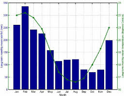 Bar Chart Showing The Mauritius Long Term Monthly Mean