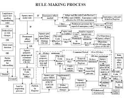 Pin By Elena Franco On 2l Flow Charts Administrative Law