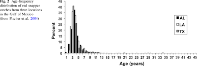 Age Frequency Distribution Of Red Snapper Catches From Three