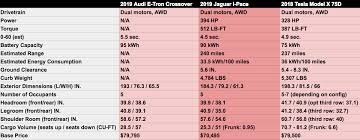 Electric Crossover Comparison Audi E Tron Vs Jaguar I Pace