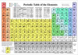 chemistry elements 1 18 diagram quizlet