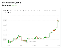 7 900 Bitcoins Price Extends Gains To Hit 9 Month High
