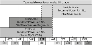 Coleman Powermate Powermate 5000w Generator Tecumseh